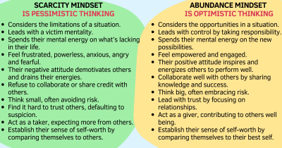 It comes up all day for all people in all forms, but perhaps the most cliche common example is this: Imagine going on a first date with someone who is very desperate and clingy and so scared of being alone and so cowardly terrified that the date might not go well. Or, worse, imagine being in a romantic relationship with someone like that who is desperate, clingy, and super jealous and ultra possessive. Their scarcity mindset will cause you to not date them again or to break up with them. It's miserable and off-putting. It chases away what it so desperate for. It causes what it fears to come true. <br /><br />The same principle applies in all walks of life, not just romantic relationships and romantic interactions, but all types of relationships and interactions, especially ones related to business and finance.<br /><br />An ungrateful desperate scarcity mindset leads to even more scarcity.<br /><br />In contrast, a happy grateful loving abundance mindset leads to even more abundance.