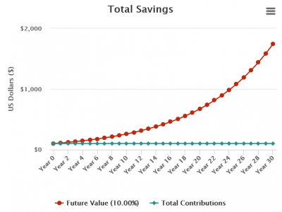 The results over time if you invest $100 with a 10% annual return and leave it invested for 30 years.