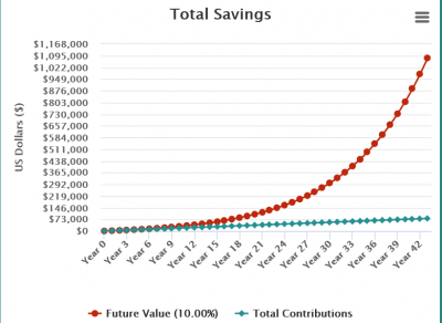 The results over time if you invest $5 per day (only $35 per week) every day for 43 years. At the 43-year-mark, you would have only invested a total of $78,432, but you would have $1,080,538, meaning you would have made over a million dollars in profit alone.