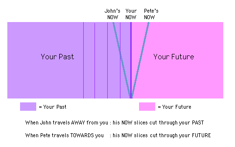 In Einstein's Special Relativity, there is no objective order to events, meaning in one reference frame the order of three events (A, B, and C) can be that event A happens before B and then C happens ( A -&gt; B -&gt; C ), but in another reference frame it could be C first then B then A ( C -&gt; B -&gt; A ), or C first then A then B ( C -&gt; A -&gt; B ), and so on. There can be observers in your present who have your distant future in their past. Likewise, your entire life and death can be in another person's past even if their entire life and death is in your past.