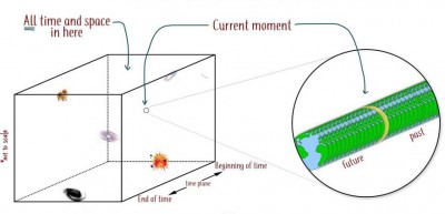 Block universe theory (time slices in a circle shape)